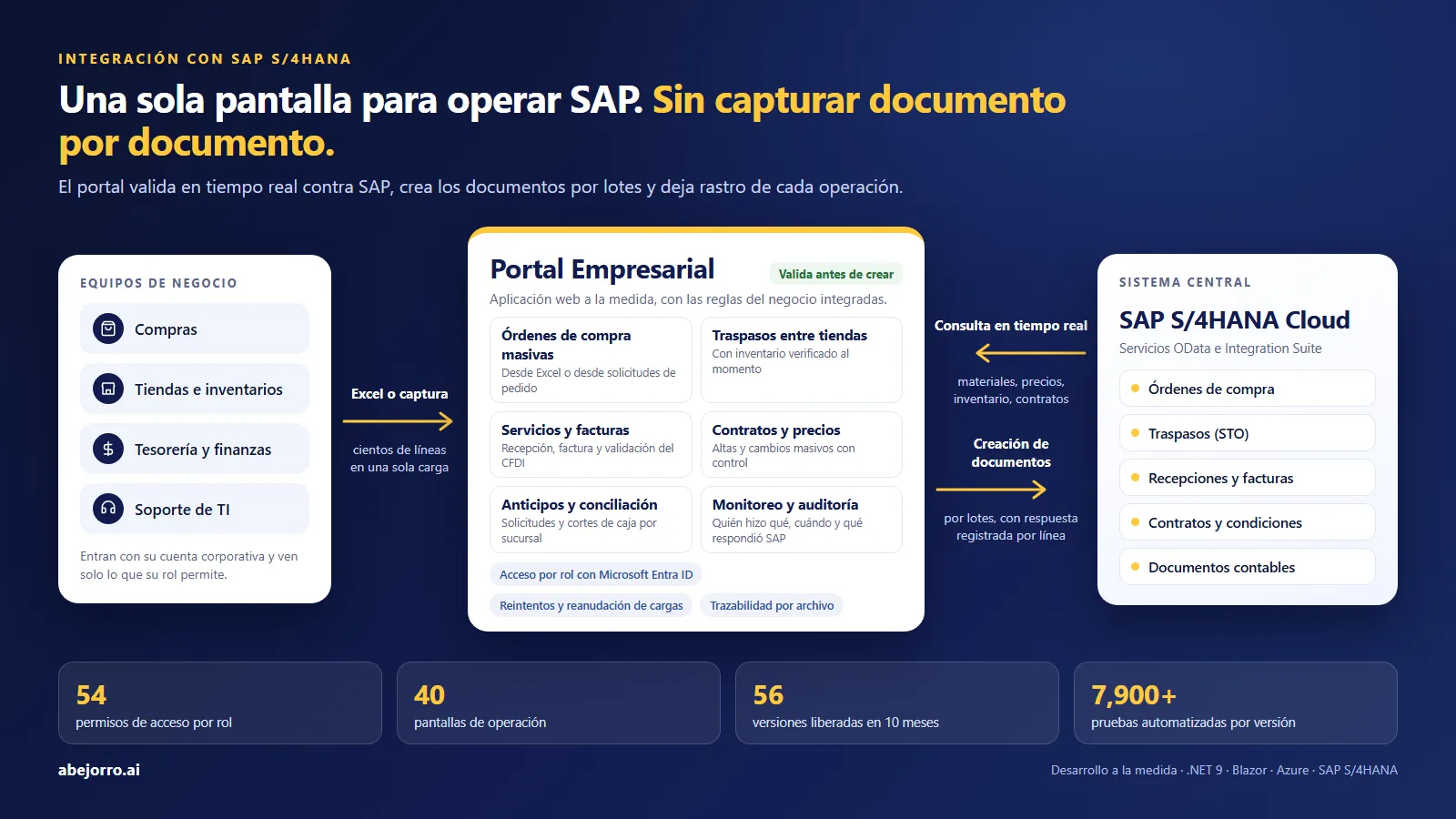 Portal empresarial conectado a SAP